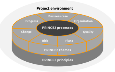 Les 7 principes de PRINCE2 : un aperçu détaillé
