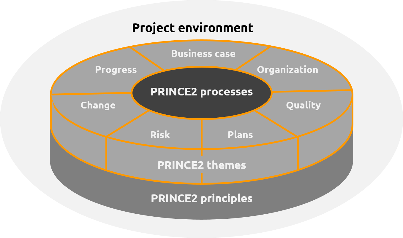 méthode prince2