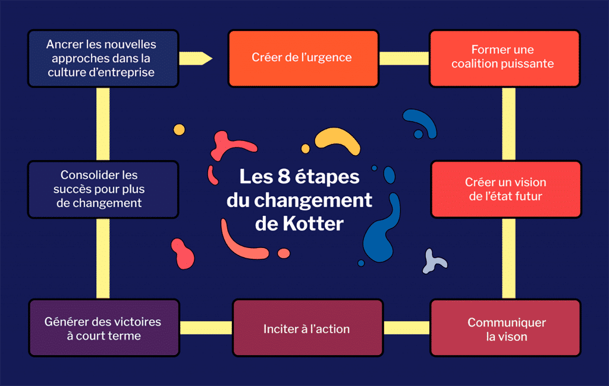 Trois leviers clés du changement organisationnel