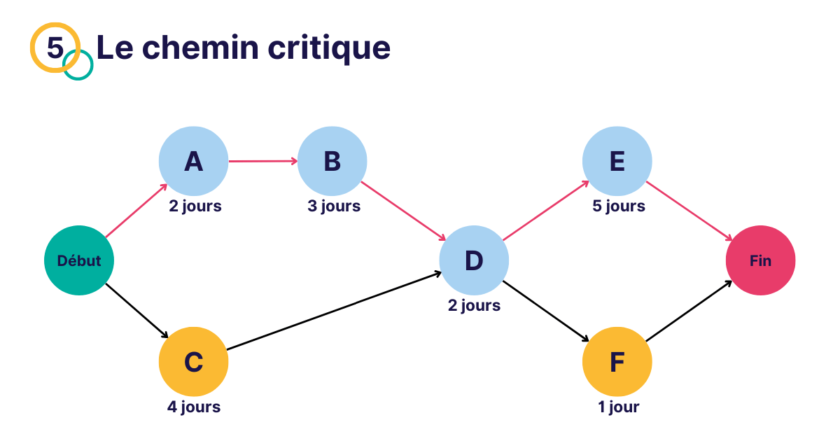 méthode du chemin critique