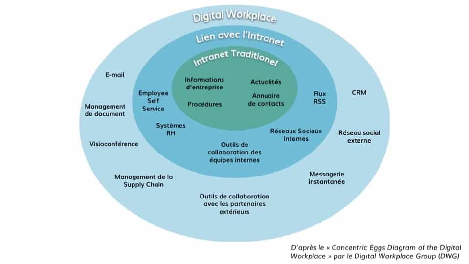 Diagram en oeuf de la Digital Workplace