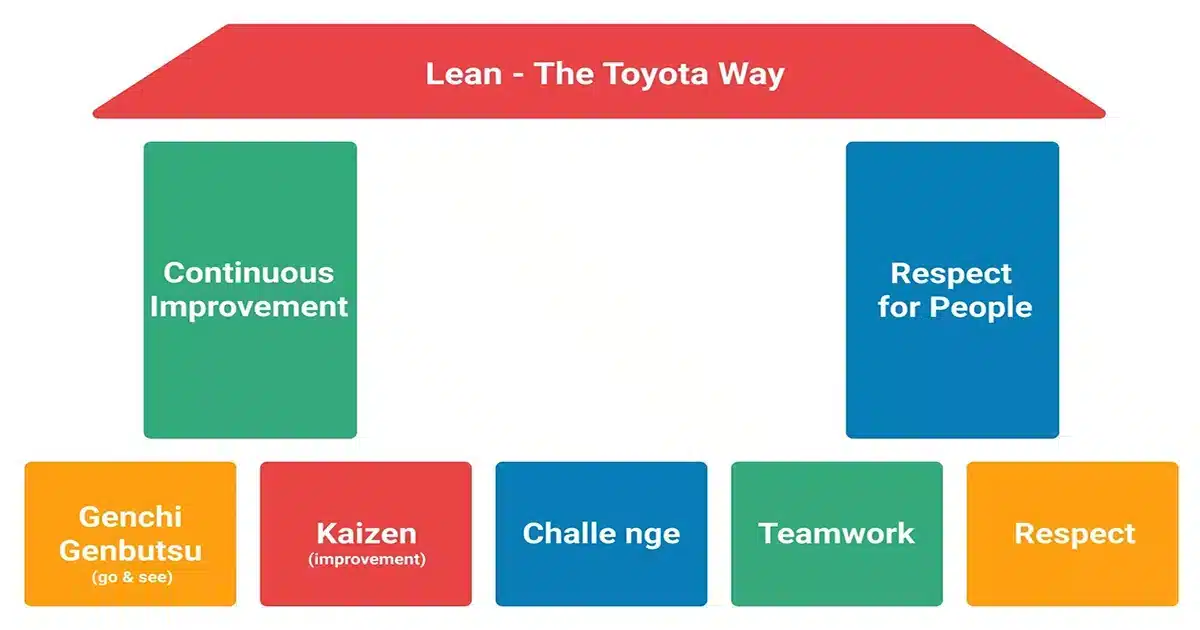 lean management