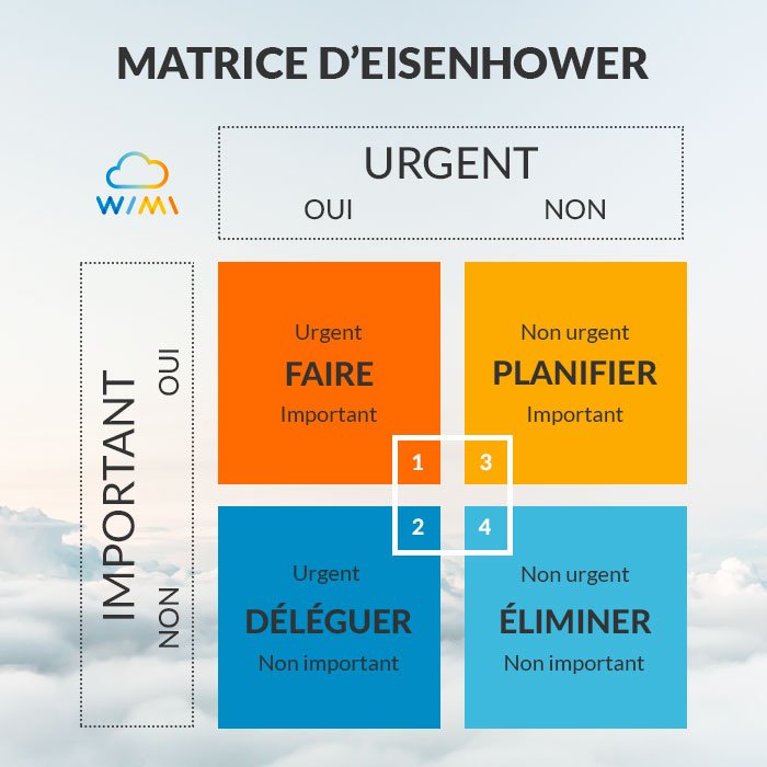 Matrice Deisenhower Méthode De Gestion De Tâches Importantes 