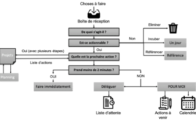 Les 5 principes fondamentaux de la méthode GTD pour une organisation sans stress