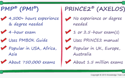 PRINCE2 vs PMP : Comparaison des méthodologies de gestion de projet